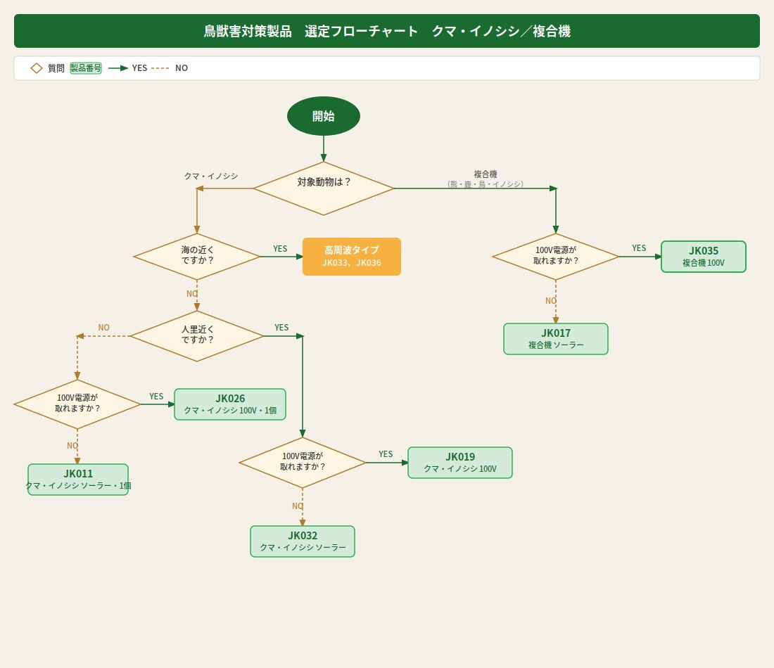 くまドン・熊ソニック製品選定フローチャート